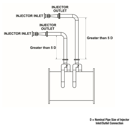 MAZZEI®射流器用于气液混合应用安装建议(2)